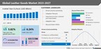 Leather Goods Market size to increase by USD 90.98 bn between 2022 to 2027, Market Segmentation by Product and Geography,  Technavio