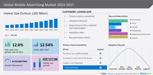 Mobile Advertising Market size to record USD 290.16 bn growth from 2023-2027, Rapid growth of programmatic advertising is one of the key market trends, Technavio