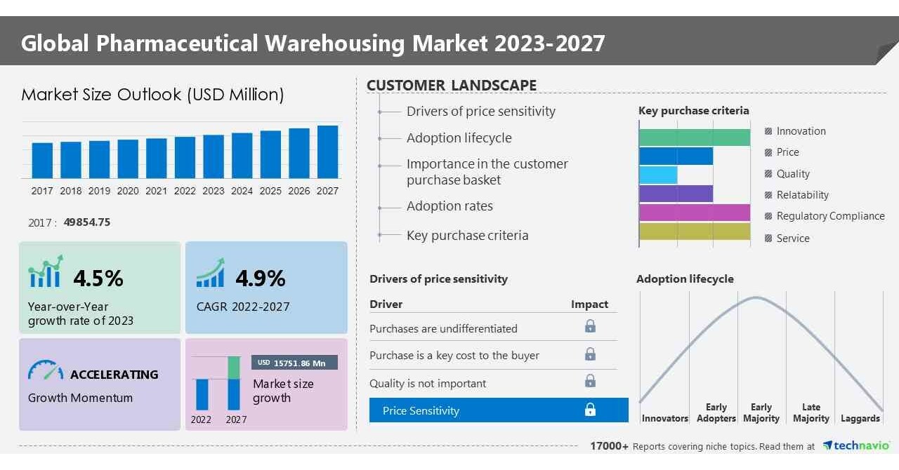 Pharmaceutical Warehousing Market – 42% of Growth to Originate from APAC, Technavio