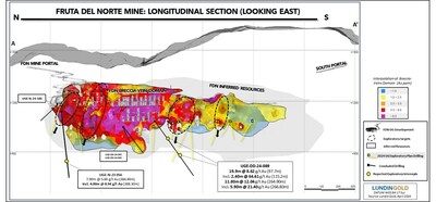 Figure 2: FDN long section showing underground exploration drilling results (CNW Group/Lundin Gold Inc.)