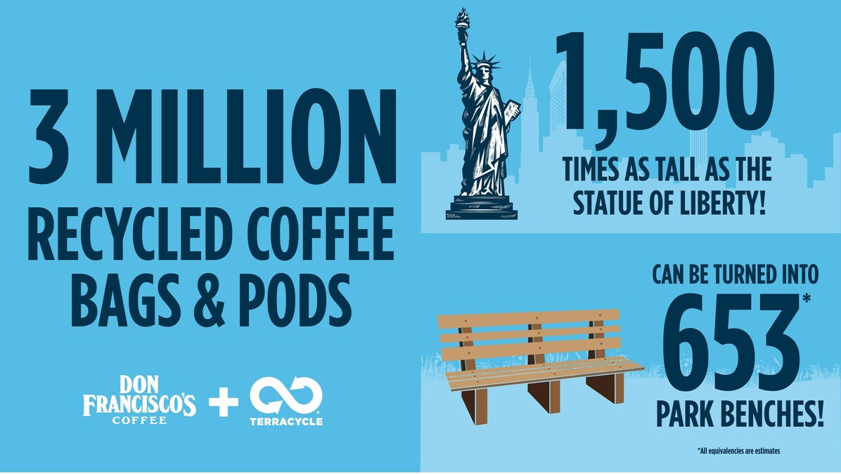Gaviña Coffee Company Blends Sustainability into Every Cup with Over 3 Million Coffee Capsules & Bags Recycled through Partnership with TerraCycle - Vimarsana News