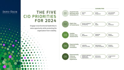 Info-Tech Research Group's CIO Priorities 2024 report highlights the top five priorities that CIOs must consider in 2024 and beyond to launch exponential value creation.