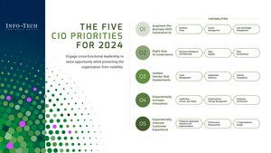 Top Five Priorities for UK CIOs to Capitalise on Generative AI in 2024 Published in Report by Info-Tech Research Group