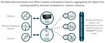 Transmits a signal from satellite, cell or ethernet