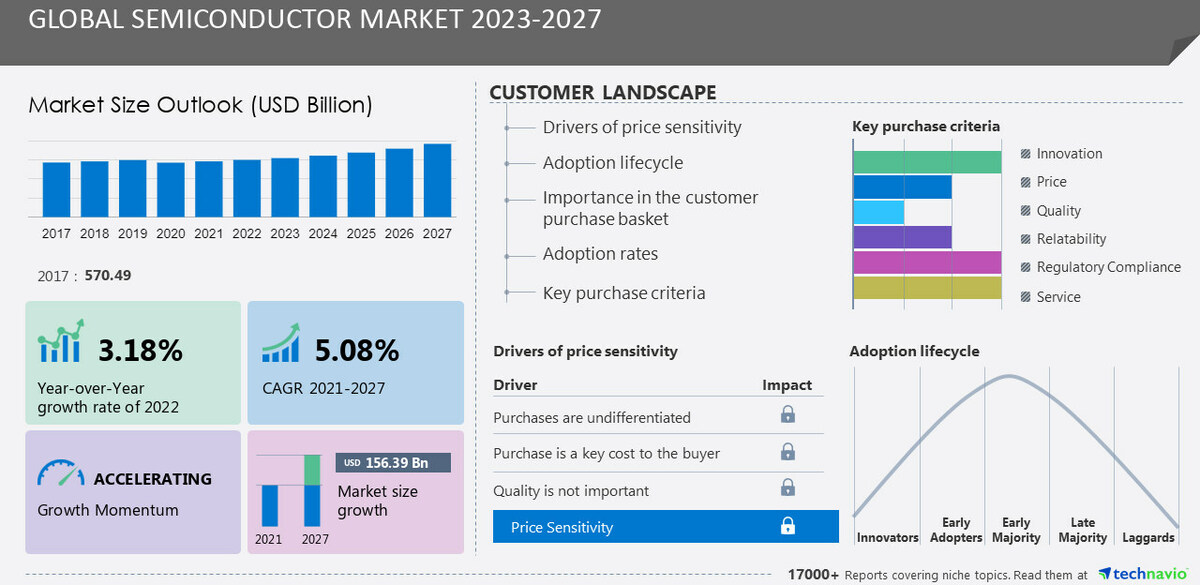 Semiconductor Market size is set to grow by USD 156.39 billion from 2023-2027, Analog Devices Inc., Broadcom Inc. and Infineon Technologies AG, and more to emerge as Some of the Key Vendors, Technavio - Vimarsana News