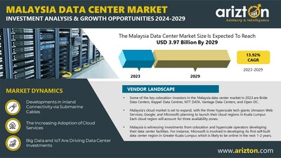 Malaysia Data Center Market Research Report by Arizton