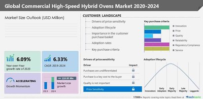 Technavio has announced its latest market research report titled Global Commercial High-Speed Hybrid Ovens Market 2023-2027