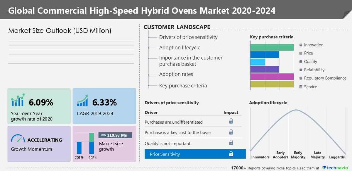 Commercial High-Speed Hybrid Ovens Market size to increase by USD 51.46 million between 2022 to 2027, Market Segmentation by Product and Geography, Technavio - Vimarsana News