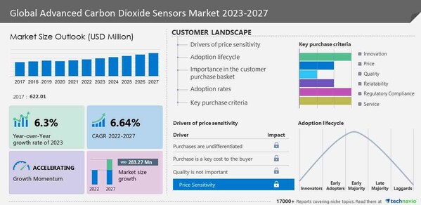 Technavio has announced its latest market research report titled Global Advanced Carbon Dioxide Sensors Market 2023-2027