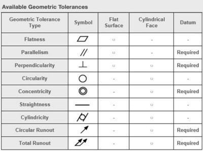 Available Geometric Tolerances