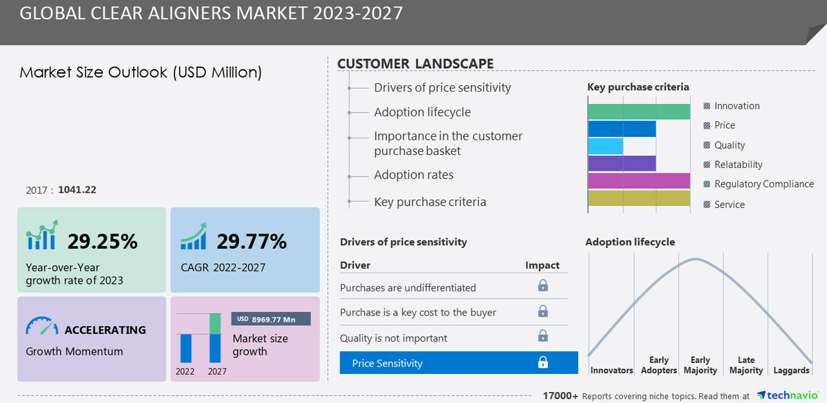Clear aligners market to grow by USD 8.97 billion from 2022 to 2027, Technavio - Vimarsana News