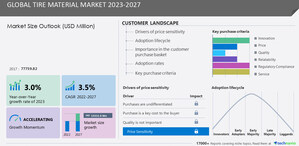 Tire Material market size to grow by USD 15.53 billion between 2022 to 2027, Technavio