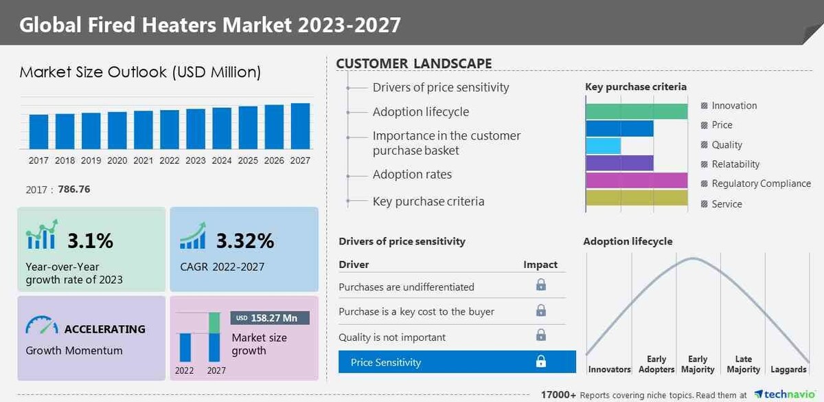 Fired Heaters Market, Growth opportunities led by Air Industrie Thermique and Boustead Singapore Ltd., Technavio - Vimarsana News