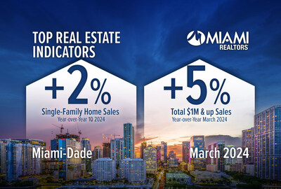 Miami-Dade 1Q 2024 Single-Family Home Sales Rise