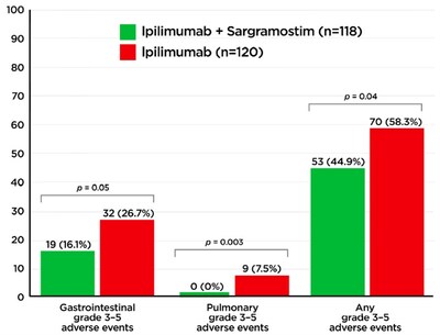 Addition of sargramostim (recombinant human granulocyte-macrophage colony-stimulating factor (rhu GM-CSF)) to ipilimumab significantly lowered grade 3-5 adverse events compared to the ipilimumab-alone arm in a multi-center, randomized clinical trial for advanced melanoma. (Figure and caption from Dougan 20241 illustrating results from Hodi 20142)