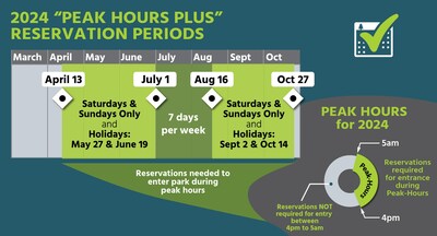 Yosemite National Park Peak Hours Plus Reservations describing the time period reservations are required for 2024.
