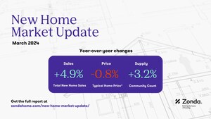 New Home Prices Show Sensitivity To Mortgage Rates, Reports Zonda