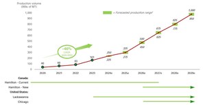 Sucro Announces Fourth Quarter and Year-End 2023 Results