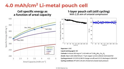Cycling performance of Natrion’s 4.0 mAh/cm^2 NMC811 Li-metal pouch cells and representative energy density capability achieved.
