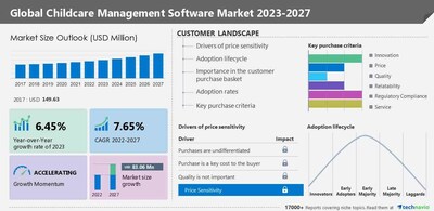 Technavio has announced its latest market research report titled Global Childcare Management Software Market