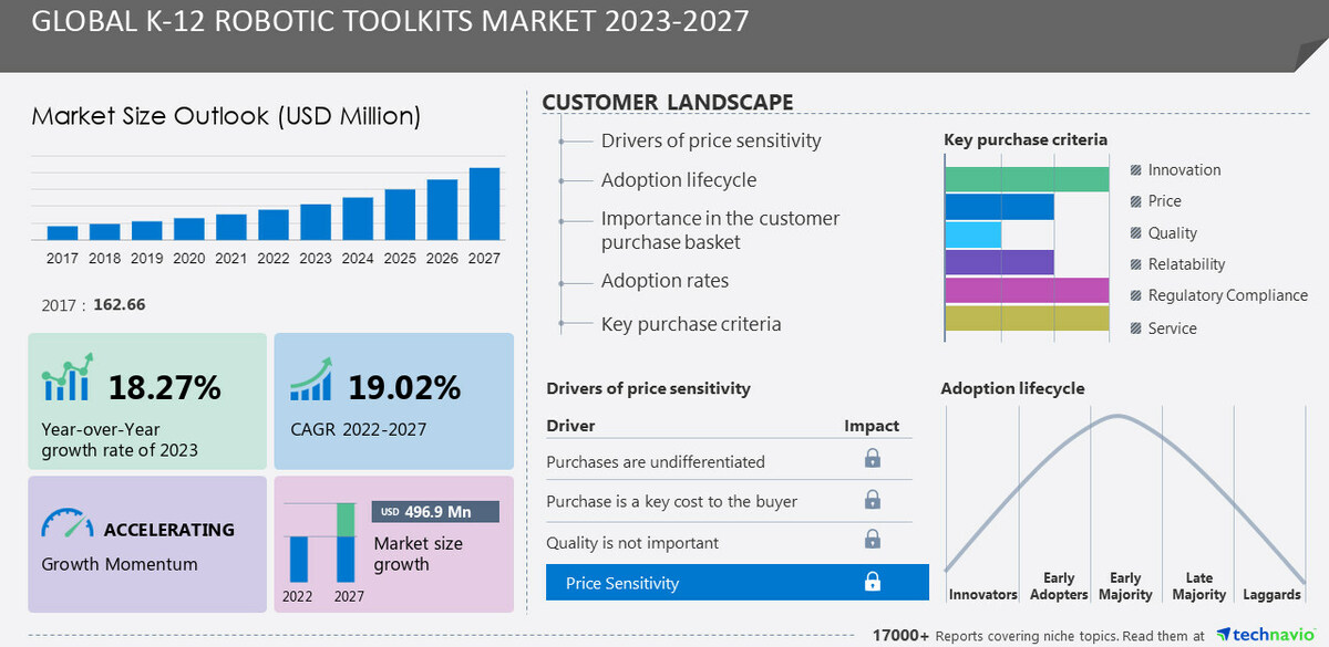 K-12 Robotic Toolkits Market size is set to grow by USD 496.9 million from 2023-2027, product premiumization due to technological advances boost the market, Technavio - Vimarsana News