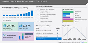 Device as a Service Market size to increase by USD 249.54 billion between 2022 to 2027, Market Segmentation by Device and Geography,  Technavio