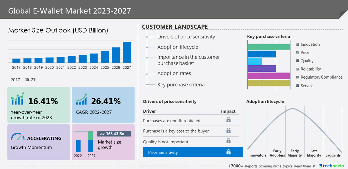 E-Wallet Market size is set to grow by USD 163.43 billion from 2023-2027, ACI Worldwide Inc., Alibaba Group Holding Ltd. and Alphabet Inc., and more to emerge as Some of the Key Vendors, Technavio - Vimarsana News