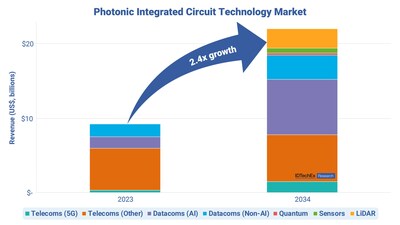IDTechEx is forecasting a 2.4x growth of the PIC market by 2034, primarily derived through growth in the transceivers for AI and 5G markets. Source: IDTechEx