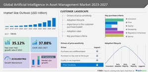 Artificial Intelligence in Asset Management Market size is set to grow by USD 10.37 billion from 2023-2027, Amazon.com Inc., AXOVISION GmbH and BlackRock Inc., and more to emerge as Some of the Key Vendors, Technavio