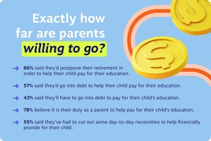 3-in-4 Canadian parents find it harder to save for their child's future with prices and living expenses going up