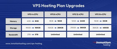 Table illustrating new upgrades made to InMotion Hosting's VPS plans