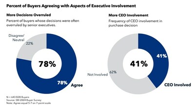 Percent of Buyers Agreeing with Aspects of Executive Involvement. May be used with credit to SBI, the Growth Advisory, 2024 Buyer Survey