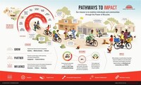 World Bicycle Relief Strategy Canvas 2024 - 2026

Highlights ambitious impact targets and three strategic pathways to scale impact - Grow, Partner and Influence