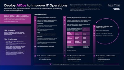 Info-Tech Research Group’s “Deploy AIOps to Improve IT Operations” blueprint will help IT leaders assess their readiness to deploy AIOps, shortlist use cases for implementation, and build an AIOps proof of concept. (CNW Group/Info-Tech Research Group)