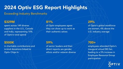 Optiv, the cyber advisory and solutions leader, has published its second annual Environmental, Social and Governance (ESG) Report, which highlights Optiv's passion for securing greatness for the world while focusing on its impact across three pillars:  Securing and protecting; Expanding talent and opportunity; and Building community.