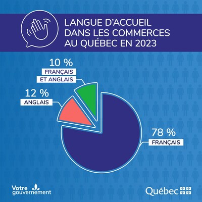 Langue d'accueil dans les commerces visits au Qubec en 2023 (Groupe CNW/Office qubcois de la langue franaise)