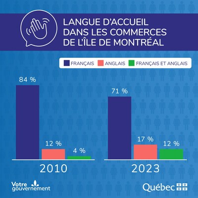 Langue d'accueil dans les commerces visits de l'le de Montral (Groupe CNW/Office qubcois de la langue franaise)