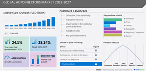 Autoinjectors Market size is set to grow by USD 134.01 billion from 2023-2027, AbbVie Inc., Amgen Inc. and Bayer AG, and more to emerge as Some of the Key Vendors, Technavio