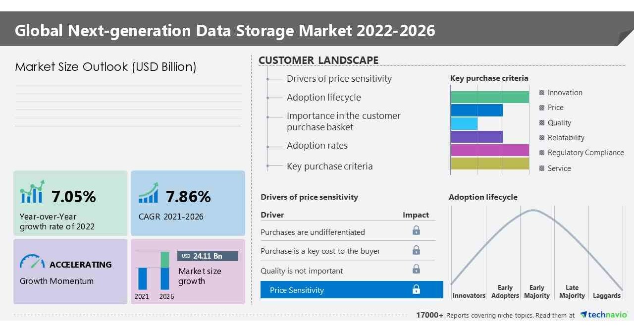 Nextgeneration Data Storage Market size is set to grow by USD 26.59 billion from 20232027
