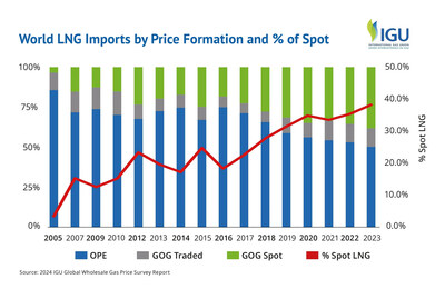 Global LNG Imports by Price Type and Percentage of Spot Trade