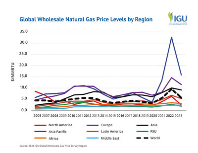 Global Natural Gas Prices by Region (PRNewsfoto/International Gas Union (IGU))