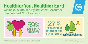 OVER HALF OF AMERICANS ARE MORE LIKELY TO TRY PRODUCTS PROMOTING HEALTHIER, SUSTAINABLE LIFESTYLES, NCSOLUTIONS CONSUMER STUDY REVEALS