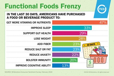 Functional Foods Frenzy