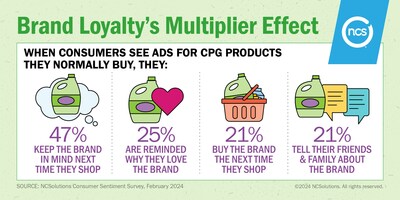 Brand Loyalty's Multiplier Effect