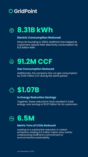 GridPoint Celebrates Earth Day 2024 by Showcasing CO2 Emission Reductions and Energy Savings Achieved by Partners