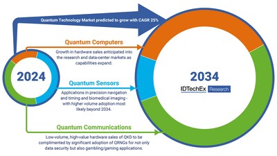 The quantum technologies market is predicted to grow with CAGR 25% in the next 10 years. Source: IDTechEx