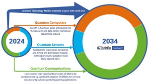 IDTechEx Release New Global Quantum Technologies Market Report