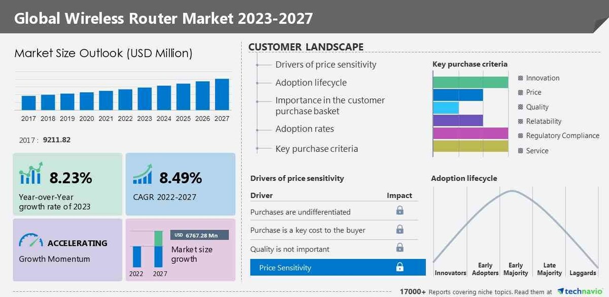 Wireless Router Market size is set to grow by USD 6.76 billion from 2023-2027, increasing adoption of smart connected home systems boost the market, Technavio - Vimarsana News