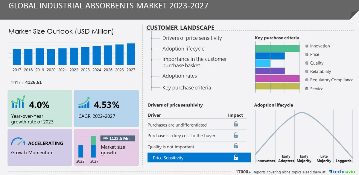 Industrial Absorbents Market size is set to grow by USD 1.12 billion from 2023-2027, rising awareness about importance of workplace safety boost the market, Technavio - Vimarsana News