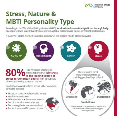 In honor of Earth Day and Stress Awareness Month, The Myers-Briggs Company has released new research, an infographic, and more connecting the power of nature for stress reduction and MBTI personality type.